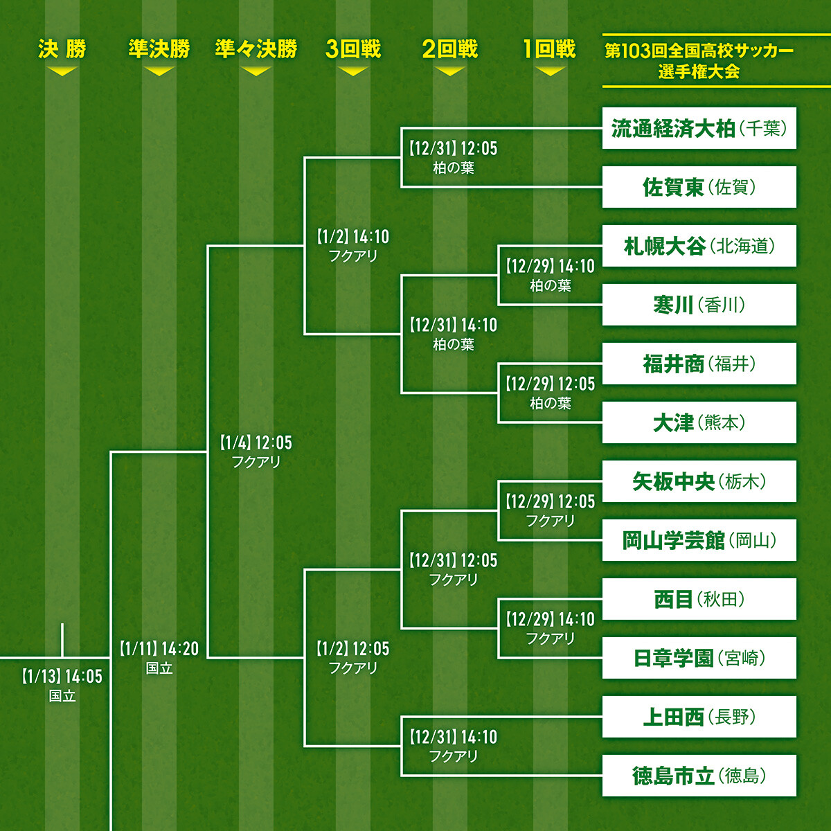 サッカー,高校サッカー,高校サッカー選手権,トーナメント表,組み合わせ