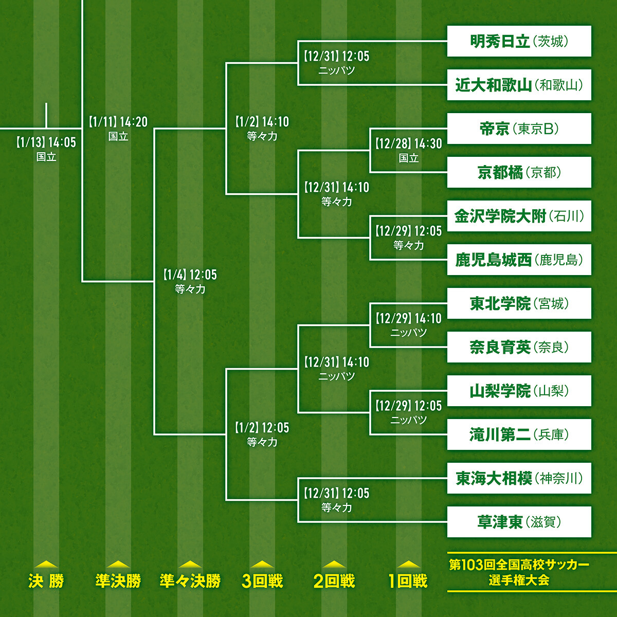 サッカー,高校サッカー,高校サッカー選手権,トーナメント表,組み合わせ