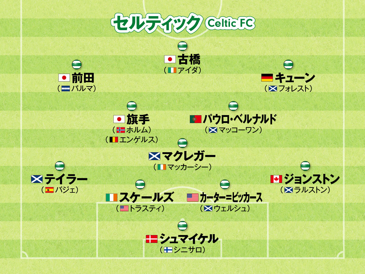 サッカー,欧州サッカー,ヨーロッパサッカー,フォーメーション,CL,スコットランドリーグ,セルティック,旗手怜央,前田大然,古橋亨梧