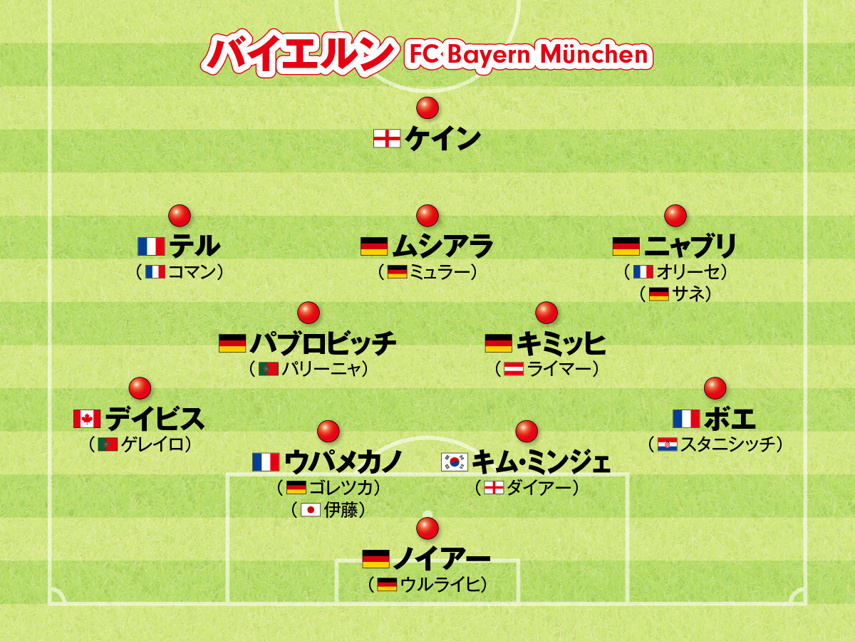 サッカー,欧州サッカー,ヨーロッパサッカー,フォーメーション,CL,ブンデスリーガ,バイエルン,伊藤洋輝