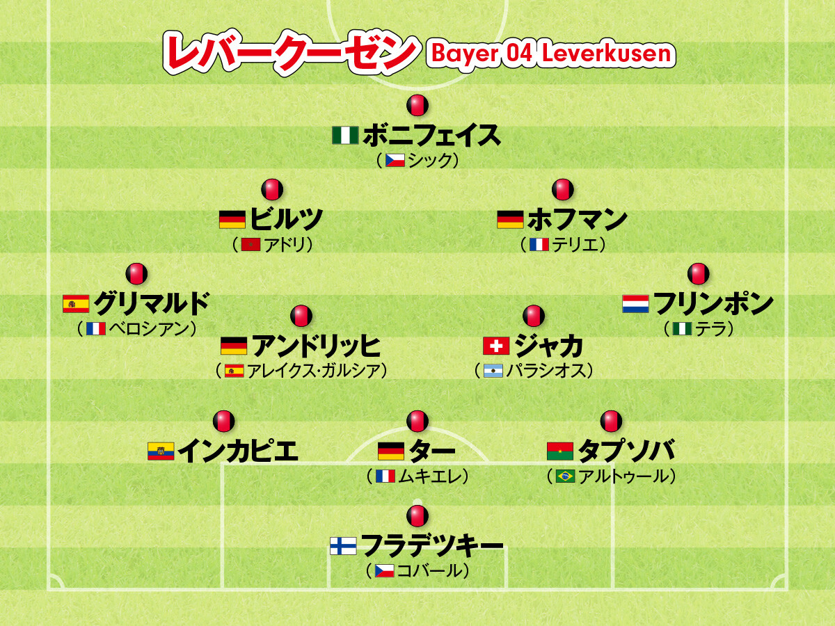 サッカー,欧州サッカー,ヨーロッパサッカー,フォーメーション,CL,ブンデスリーガ,レバークーゼン