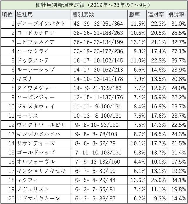 詳細データあり！ 夏競馬「新潟」「札幌」の種牡馬成績トップ20 過去５年の傾向では、馬券的な妙味がありそうな馬が多数 | web Sportiva  (スポルティーバ)