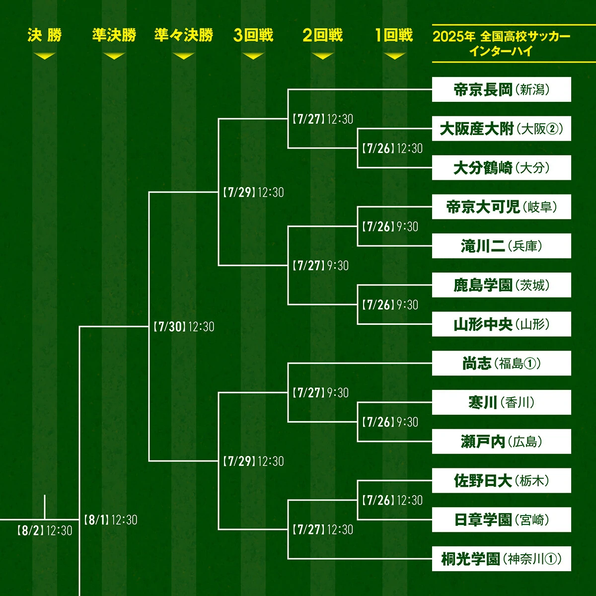 高校サッカーインターハイ2025注目選手フォトギャラリー＆トーナメント表