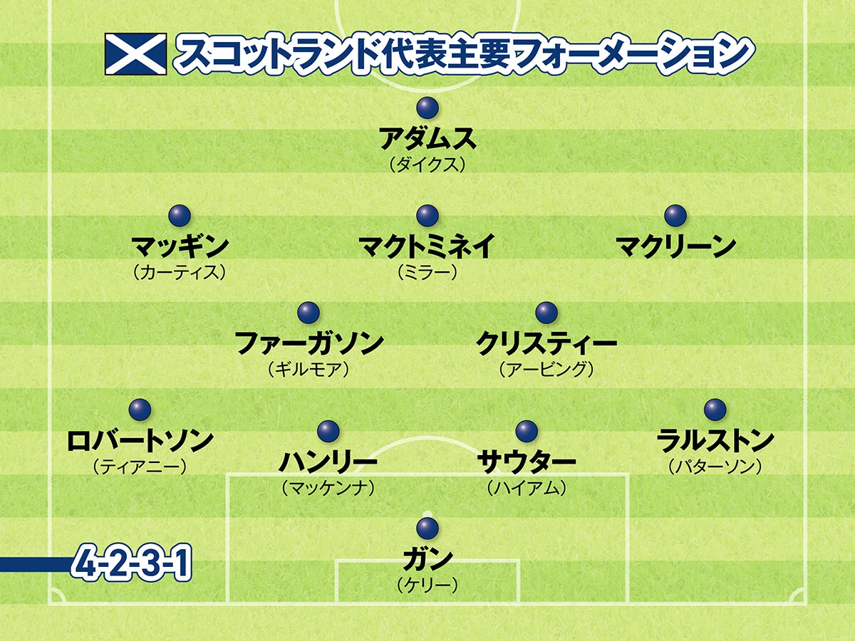 サッカー,ワールドカップ,Ｗ杯,FIFAワールドカップ,FIFAワールドカップ2026,北中米ワールドカップ,スコットランド代表