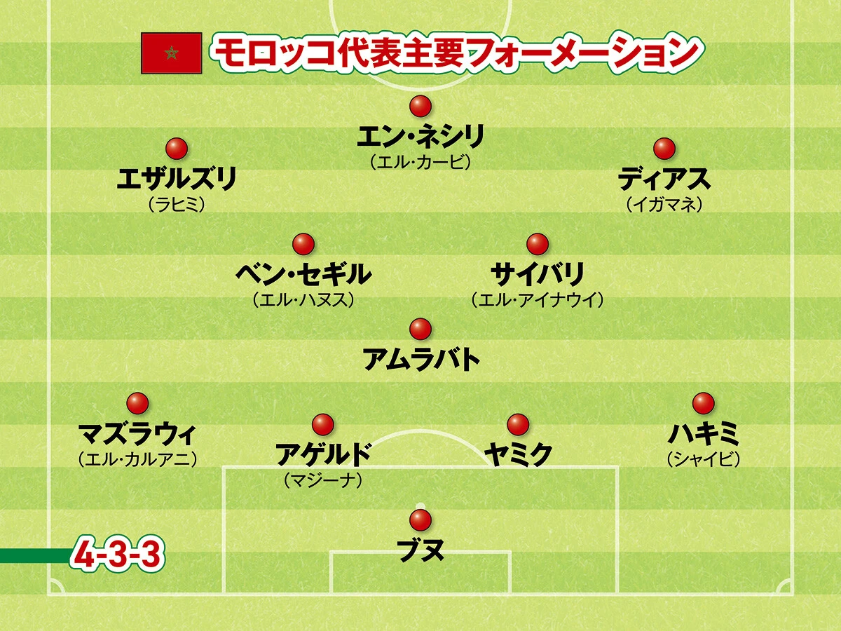 サッカー,ワールドカップ,Ｗ杯,FIFAワールドカップ,FIFAワールドカップ2026,北中米ワールドカップ,モロッコ代表