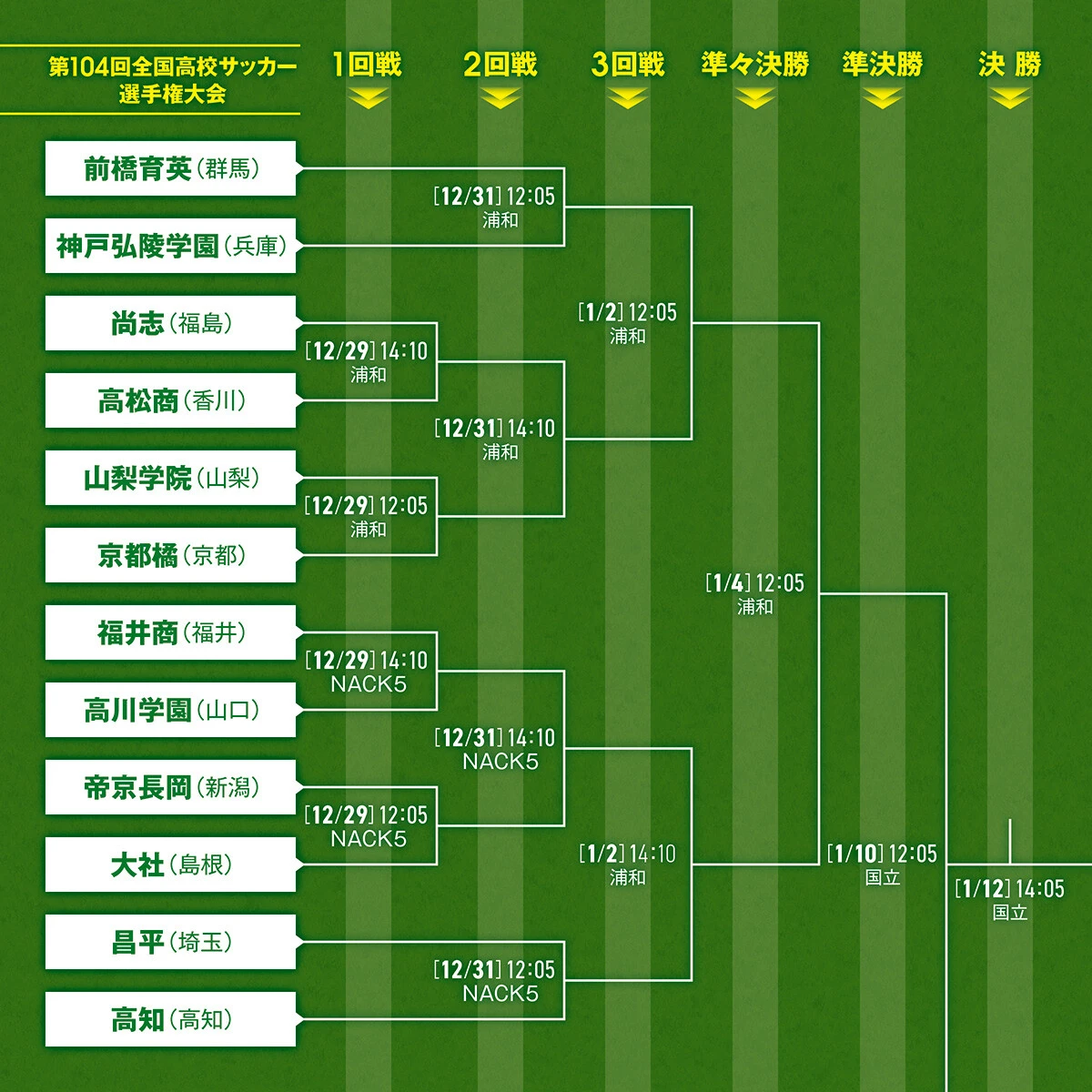 サッカー,高校サッカー,高校サッカー選手権,ユースサッカー,土屋雅史,森田将義