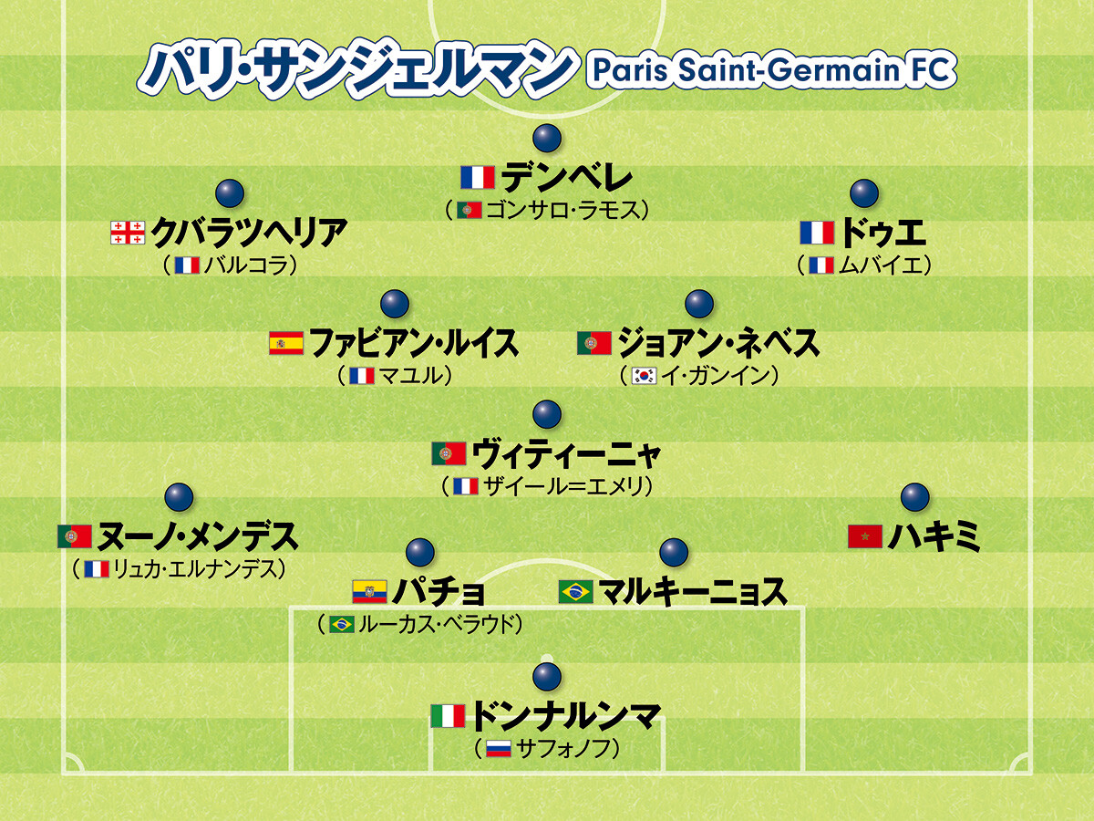 サッカー,海外サッカー,欧州サッカー,ヨーロッパサッカー,フォーメーション,リーグアン,パリ・サンジェルマン,チャンピオンズリーグ,CL