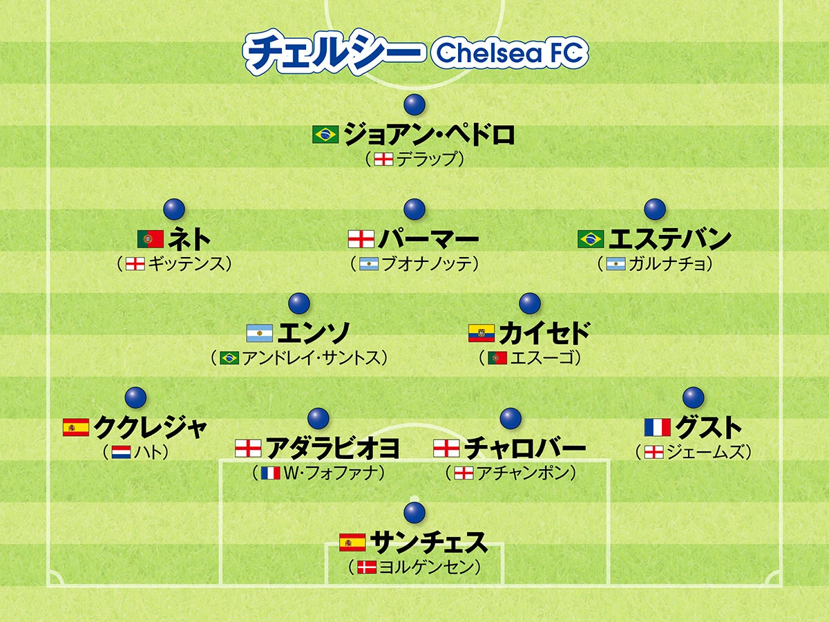 サッカー,海外サッカー,欧州サッカー,ヨーロッパサッカー,フォーメーション,プレミアリーグ,チェルシー