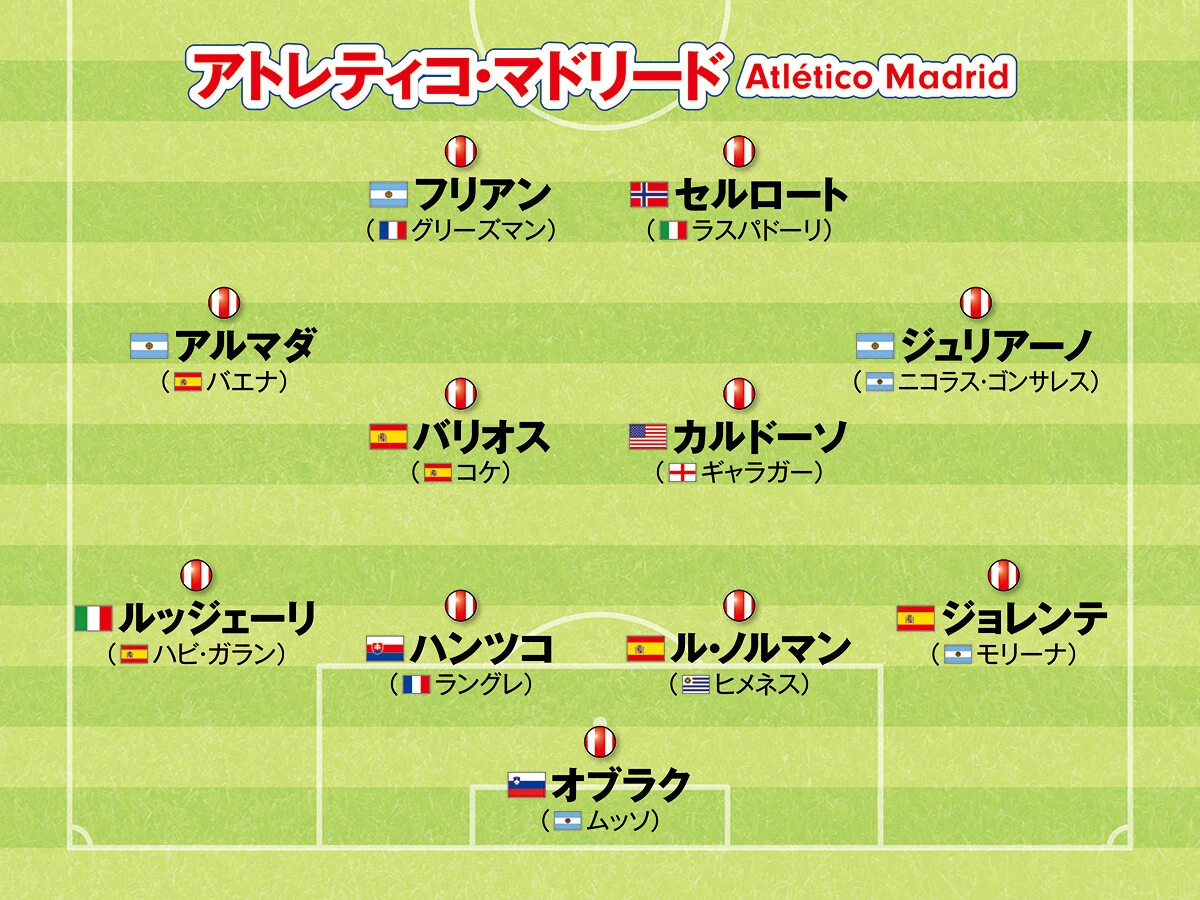 サッカー,海外サッカー,欧州サッカー,ヨーロッパサッカー,フォーメーション,ラ・リーガ,アトレティコ・マドリード