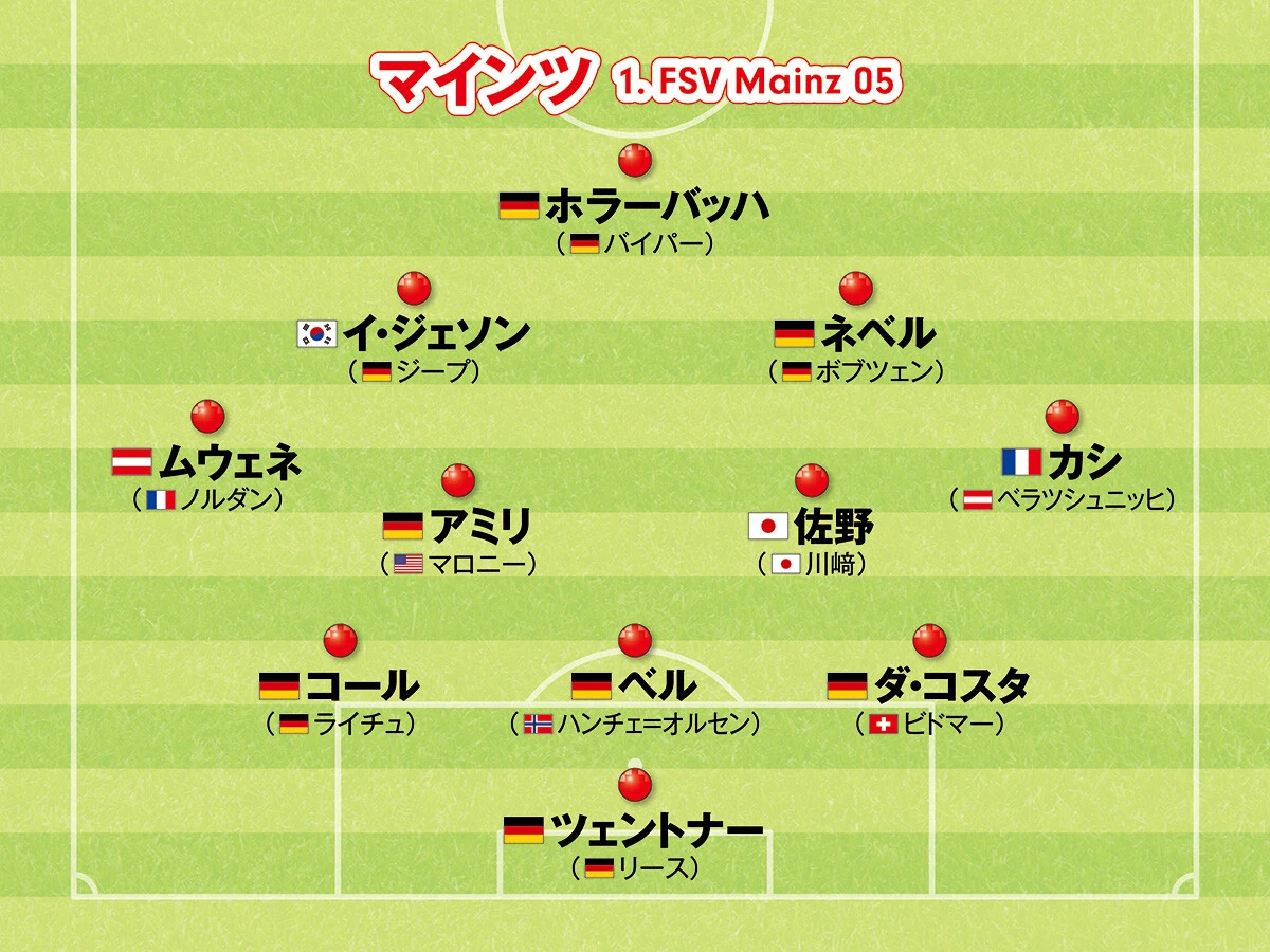 サッカー,海外サッカー,欧州サッカー,ヨーロッパサッカー,フォーメーション,ブンデスリーガ,マインツ,佐野海舟,川﨑颯太
