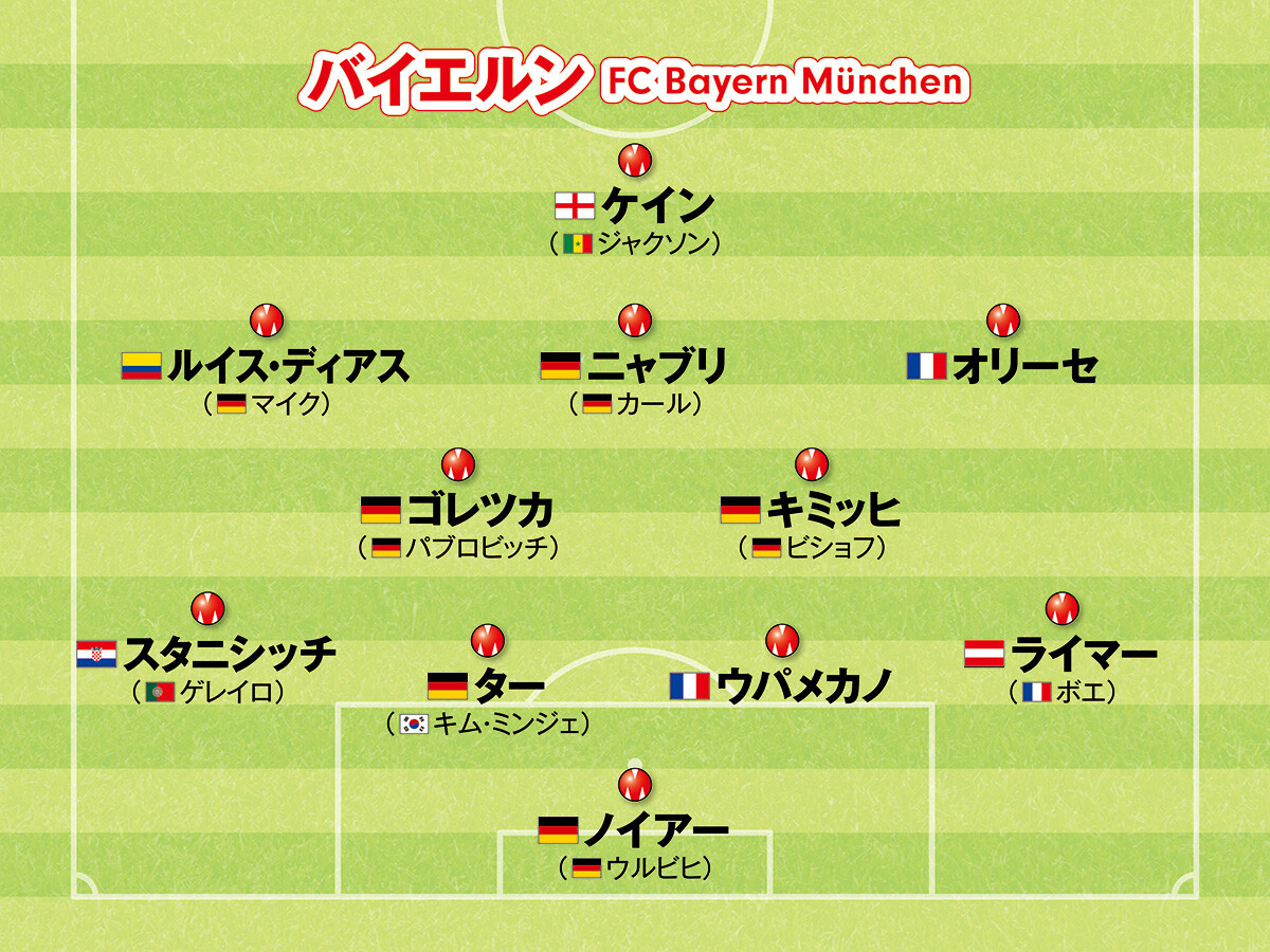 サッカー,海外サッカー,欧州サッカー,ヨーロッパサッカー,フォーメーション,ブンデスリーガ,バイエルン,伊藤洋輝