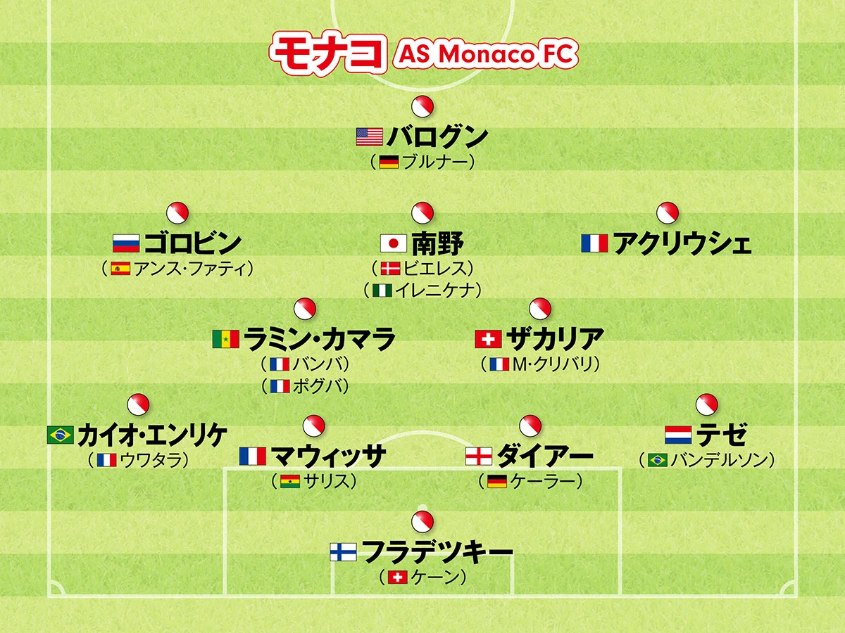 サッカー,海外サッカー,欧州サッカー,ヨーロッパサッカー,フォーメーション,リーグアン,モナコ,南野拓実