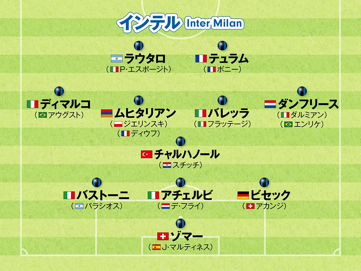 サッカー,海外サッカー,欧州サッカー,ヨーロッパサッカー,フォーメーション,セリエＡ,インテル