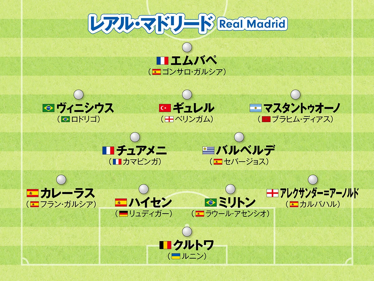 サッカー,海外サッカー,欧州サッカー,ヨーロッパサッカー,フォーメーション,ラ・リーガ,レアル・マドリード