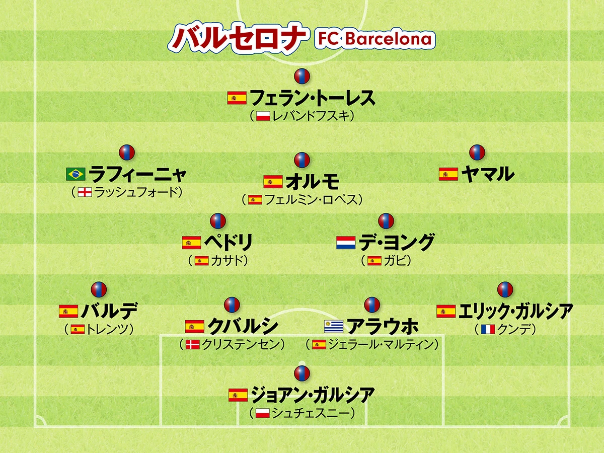 サッカー,海外サッカー,欧州サッカー,ヨーロッパサッカー,フォーメーション,ラ・リーガ,バルセロナ