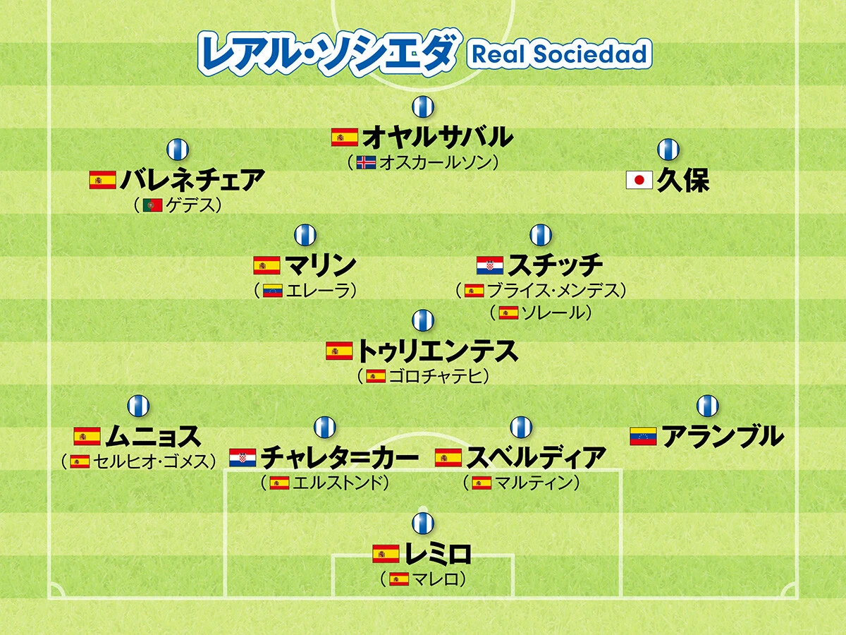 サッカー,海外サッカー,欧州サッカー,ヨーロッパサッカー,フォーメーション,ラ・リーガ,レアル・ソシエダ,久保建英