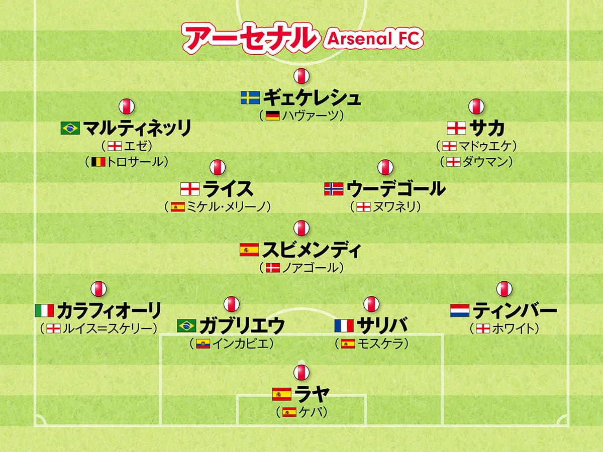 サッカー,海外サッカー,欧州サッカー,ヨーロッパサッカー,フォーメーション,プレミアリーグ,アーセナル