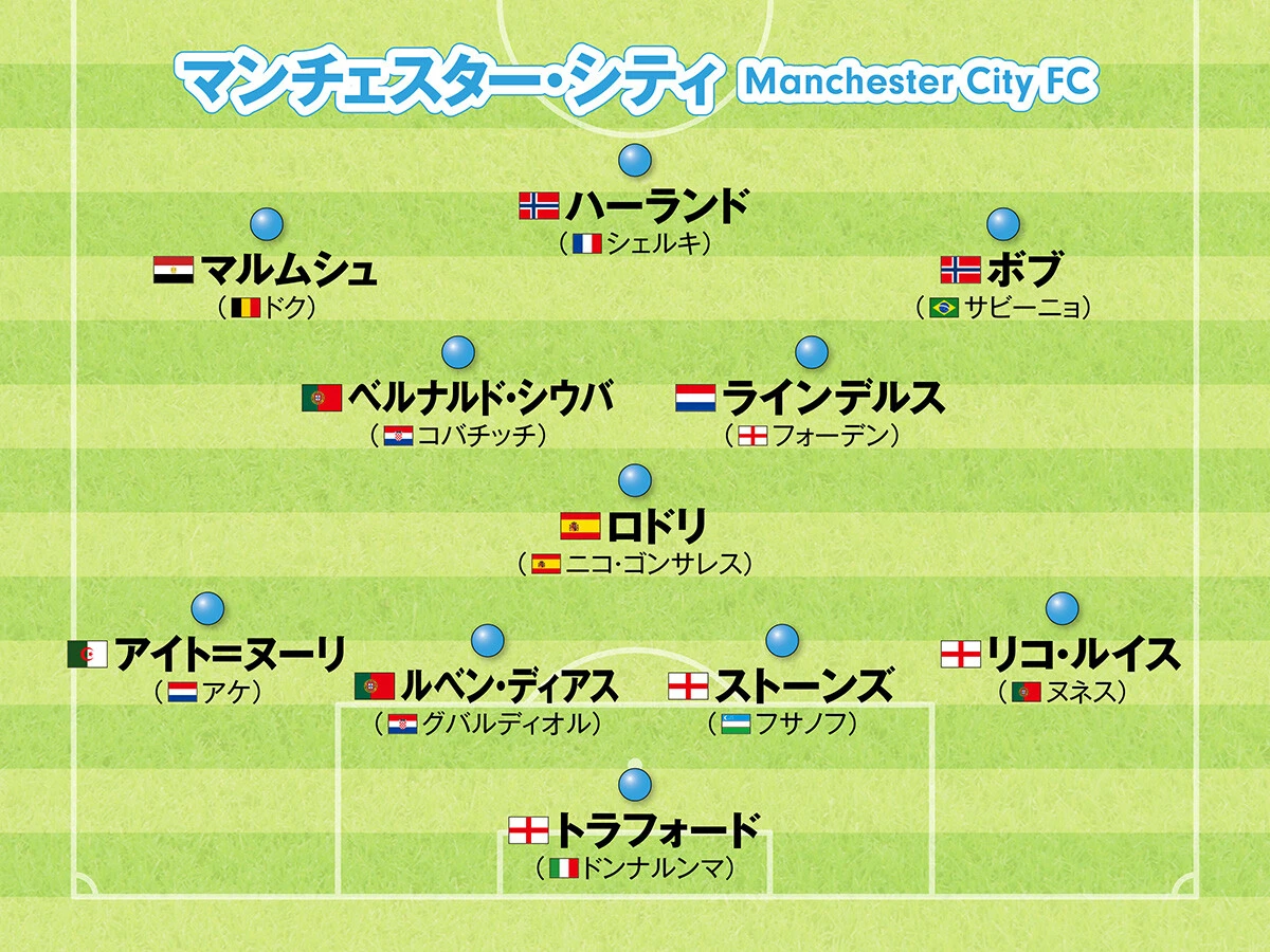 サッカー,海外サッカー,欧州サッカー,ヨーロッパサッカー,フォーメーション,プレミアリーグ,マンチェスター・シティ,グアルディオラ