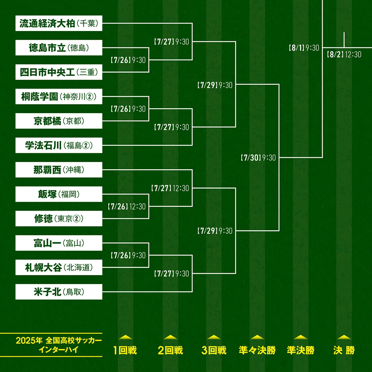 高校サッカーインターハイ2025注目選手フォトギャラリー＆トーナメント表