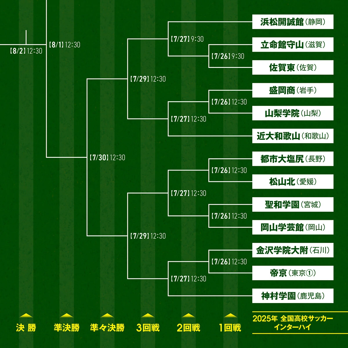 高校サッカーインターハイ2025注目選手フォトギャラリー＆トーナメント表