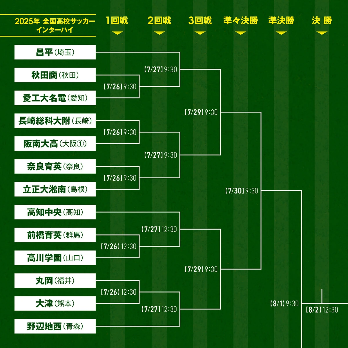 高校サッカーインターハイ2025注目選手フォトギャラリー＆トーナメント表