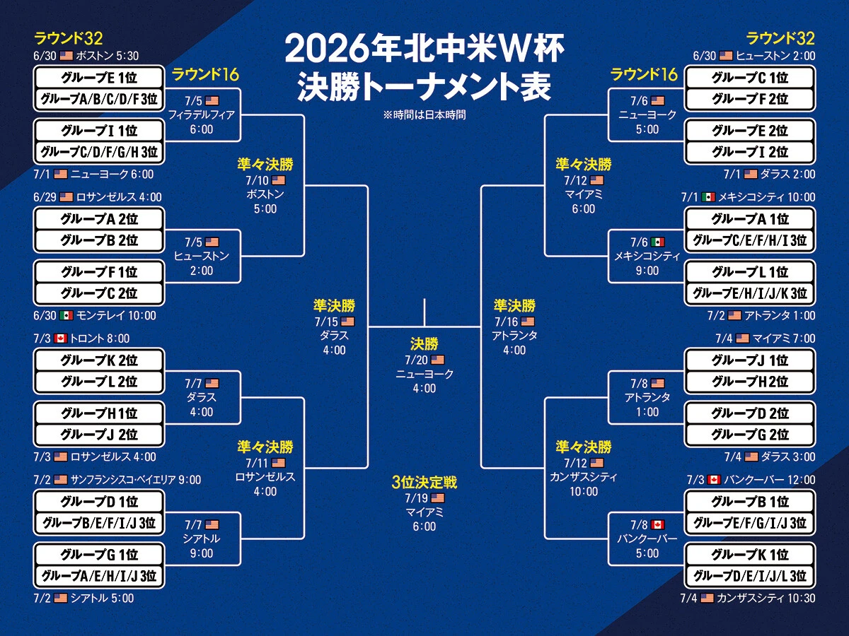 サッカー,ワールドカップ,Ｗ杯,FIFAワールドカップ,FIFAワールドカップ2026,北中米ワールドカップ