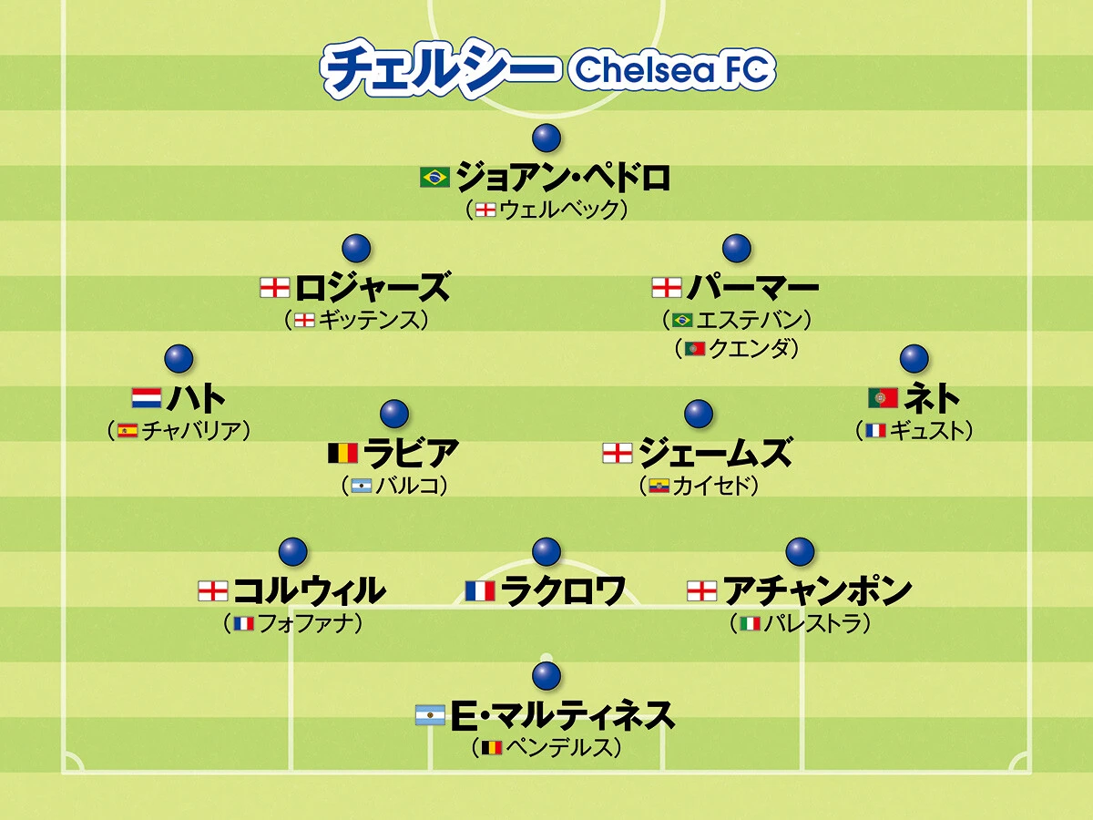 サッカー,ワールドサッカー,ヨーロッパサッカー,欧州サッカー,CL,チャンピオンズリーグ,プレミアリーグ,チェルシー