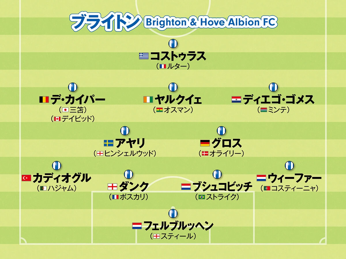サッカー,ワールドサッカー,ヨーロッパサッカー,欧州サッカー,CL,チャンピオンズリーグ,プレミアリーグ,ブライトン,三笘薫