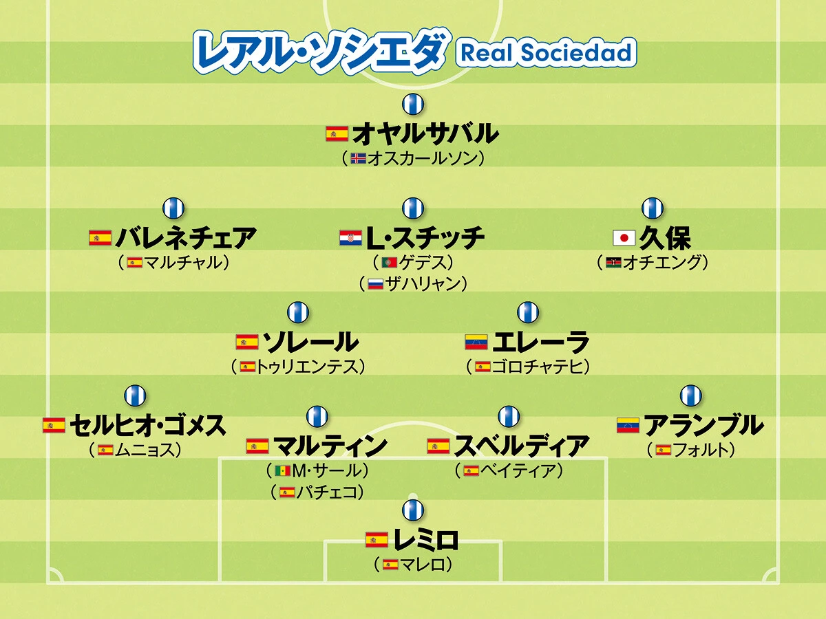 サッカー,ワールドサッカー,ヨーロッパサッカー,欧州サッカー,CL,チャンピオンズリーグ,レアル・ソシエダ,ラ・リーガ,久保建英