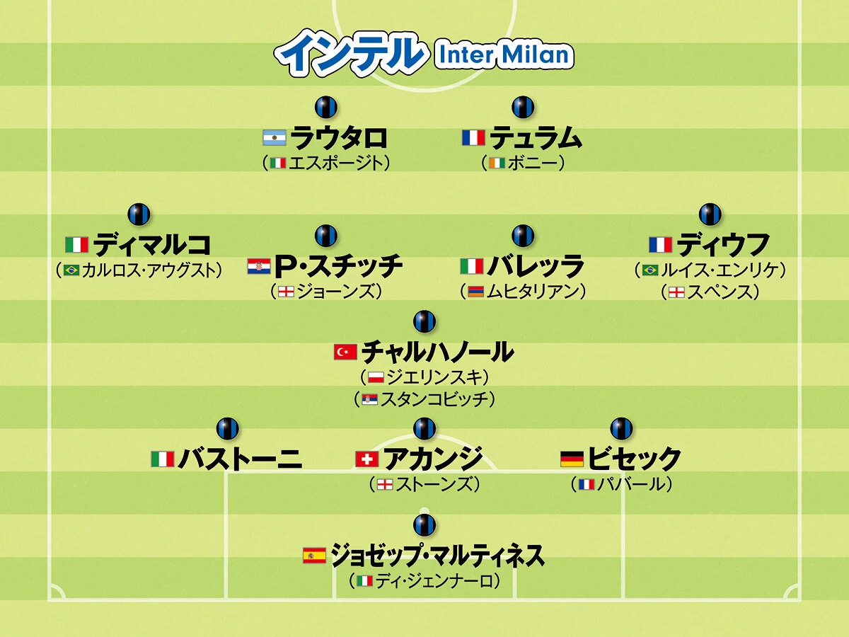 サッカー,ワールドサッカー,ヨーロッパサッカー,欧州サッカー,CL,チャンピオンズリーグ,セリエＡ,インテル