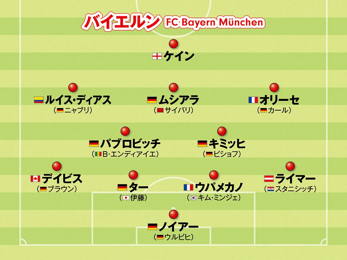 サッカー,ワールドサッカー,ヨーロッパサッカー,欧州サッカー,CL,チャンピオンズリーグ,ブンデスリーガ,バイエルン,伊藤洋輝