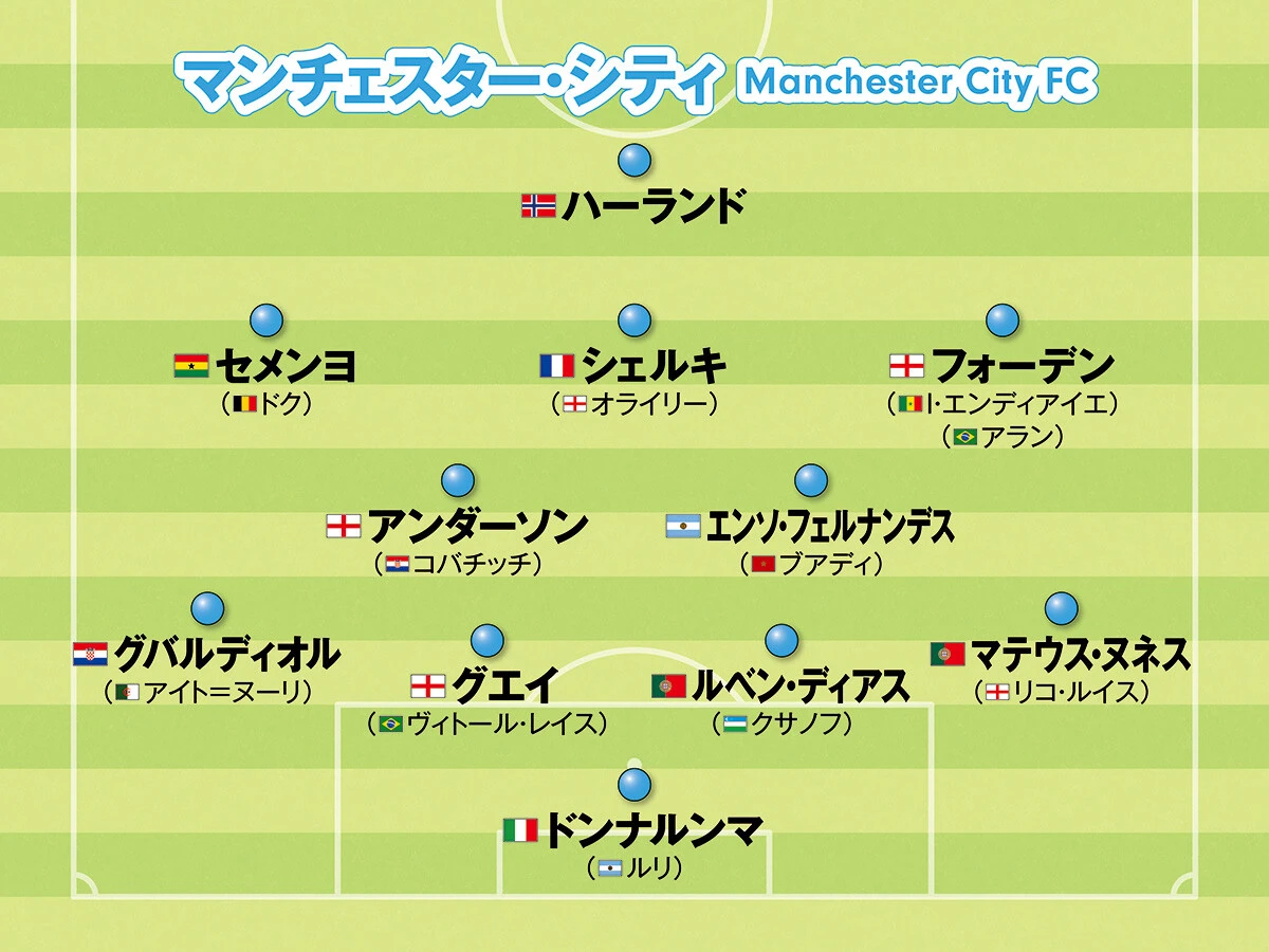 サッカー,ワールドサッカー,ヨーロッパサッカー,欧州サッカー,CL,チャンピオンズリーグ,プレミアリーグ,マンチェスター・シティ
