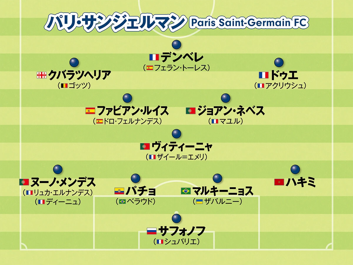 サッカー,ワールドサッカー,ヨーロッパサッカー,欧州サッカー,CL,チャンピオンズリーグ,リーグアン,パリ・サンジェルマン,PSG