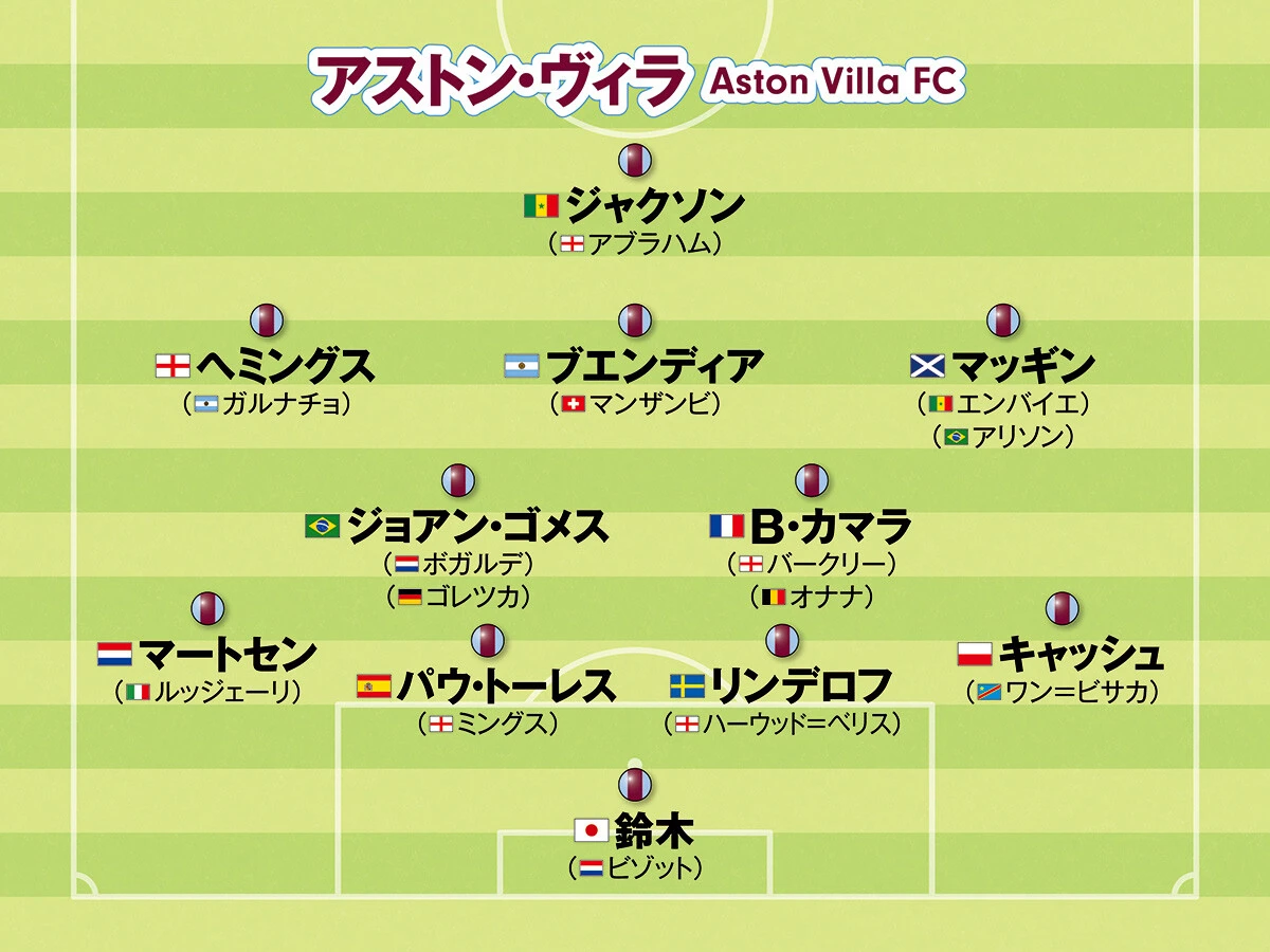 サッカー,ワールドサッカー,ヨーロッパサッカー,欧州サッカー,CL,チャンピオンズリーグ,プレミアリーグ,アストン・ヴィラ,鈴木彩艶