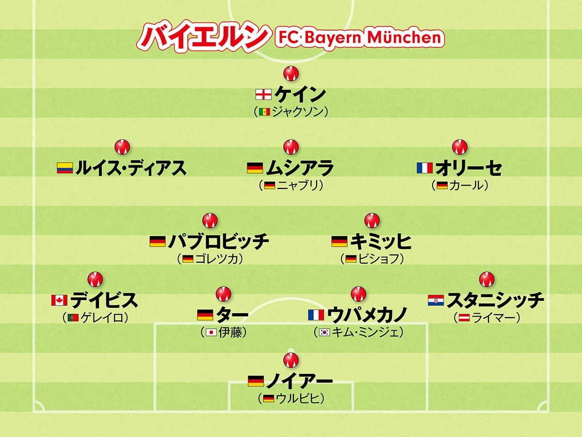 サッカー,海外サッカー,欧州サッカー,ヨーロッパサッカー,フォーメーション,ブンデスリーガ,バイエルン,伊藤洋輝,チャンピオンズリーグ,CL