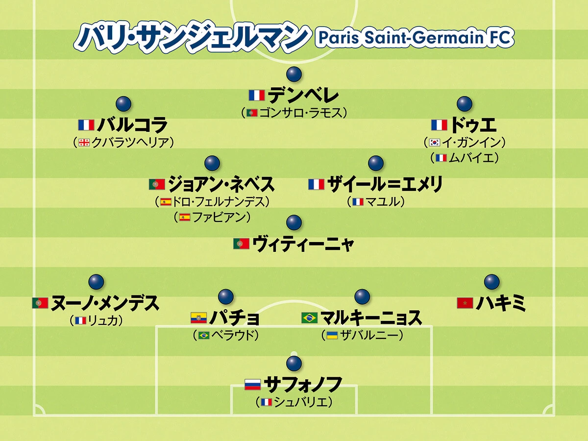 サッカー,海外サッカー,欧州サッカー,ヨーロッパサッカー,フォーメーション,リーグアン,パリ・サンジェルマン,チャンピオンズリーグ,CL