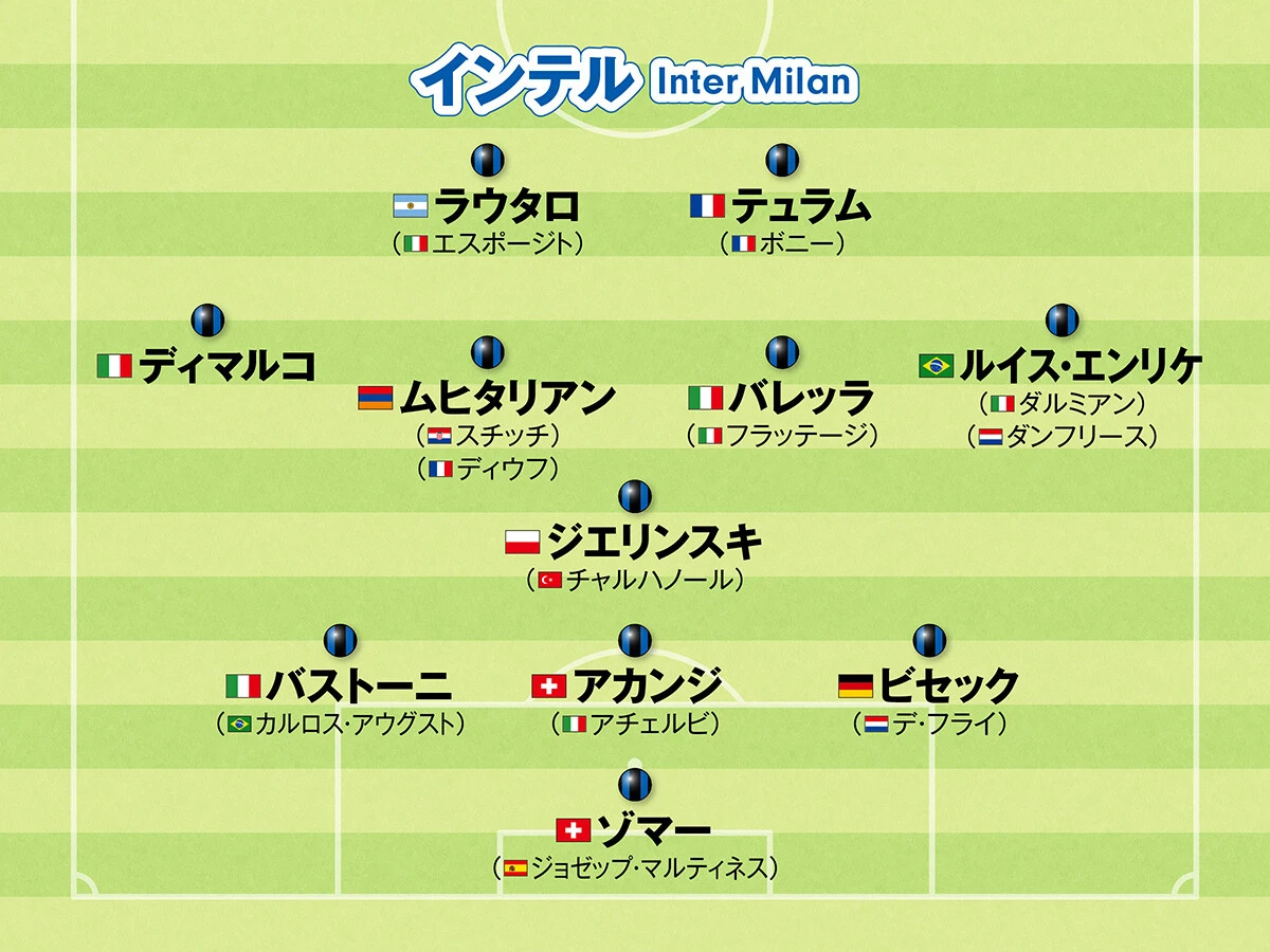 サッカー,海外サッカー,欧州サッカー,ヨーロッパサッカー,フォーメーション,セリエA,インテル