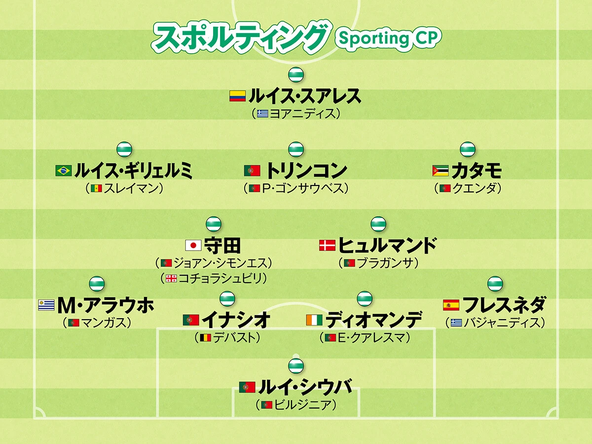 サッカー,海外サッカー,欧州サッカー,ヨーロッパサッカー,フォーメーション,ポルトガルリーグ,スポルティング,守田英正,チャンピオンズリーグ,CL