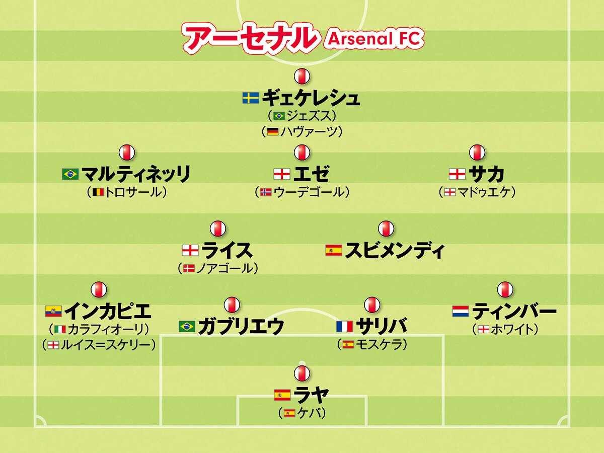 サッカー,海外サッカー,欧州サッカー,ヨーロッパサッカー,フォーメーション,プレミアリーグ,アーセナル,チャンピオンズリーグ,CL