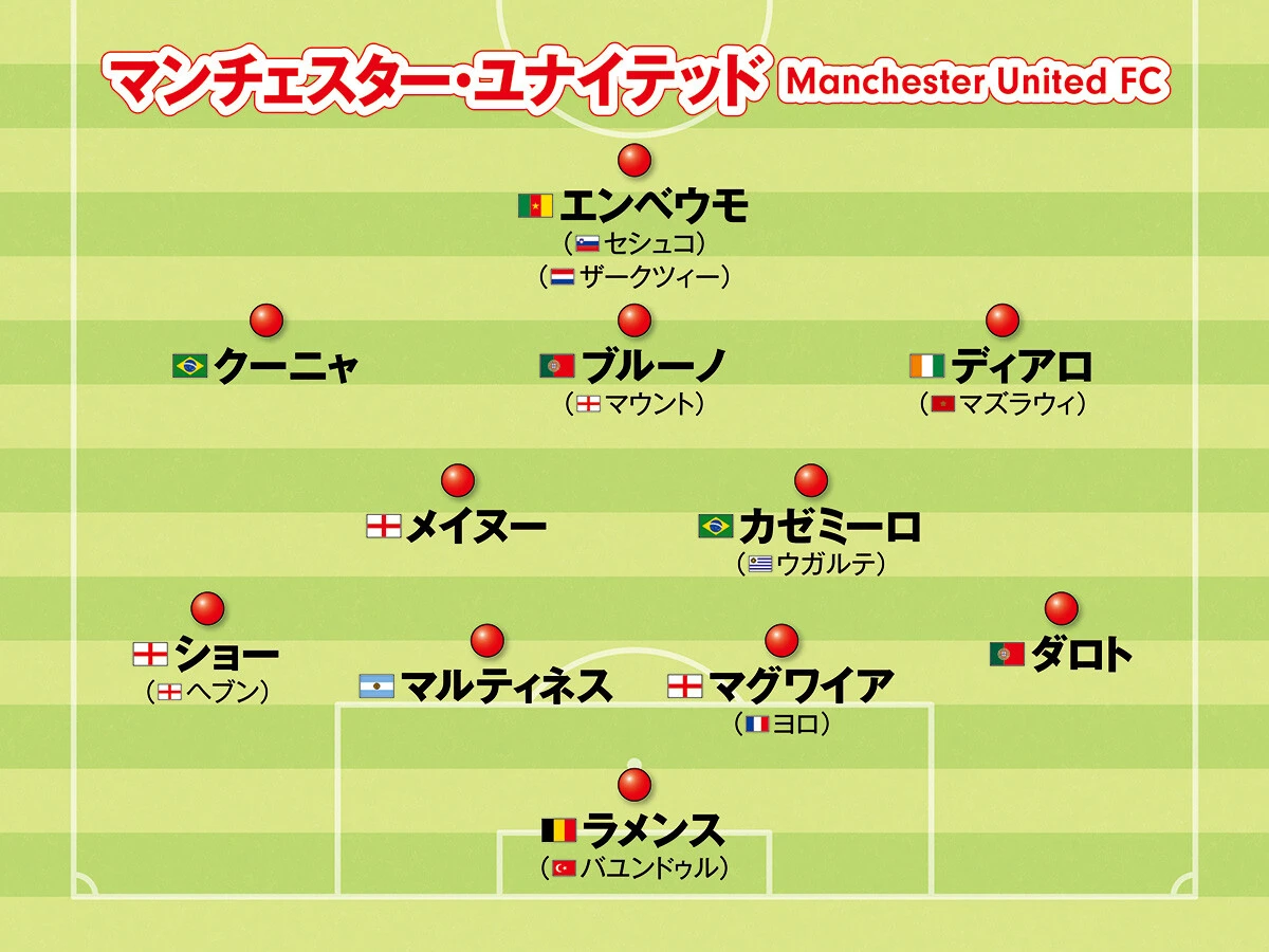 サッカー,海外サッカー,欧州サッカー,ヨーロッパサッカー,フォーメーション,プレミアリーグ,マンチェスター・ユナイテッド
