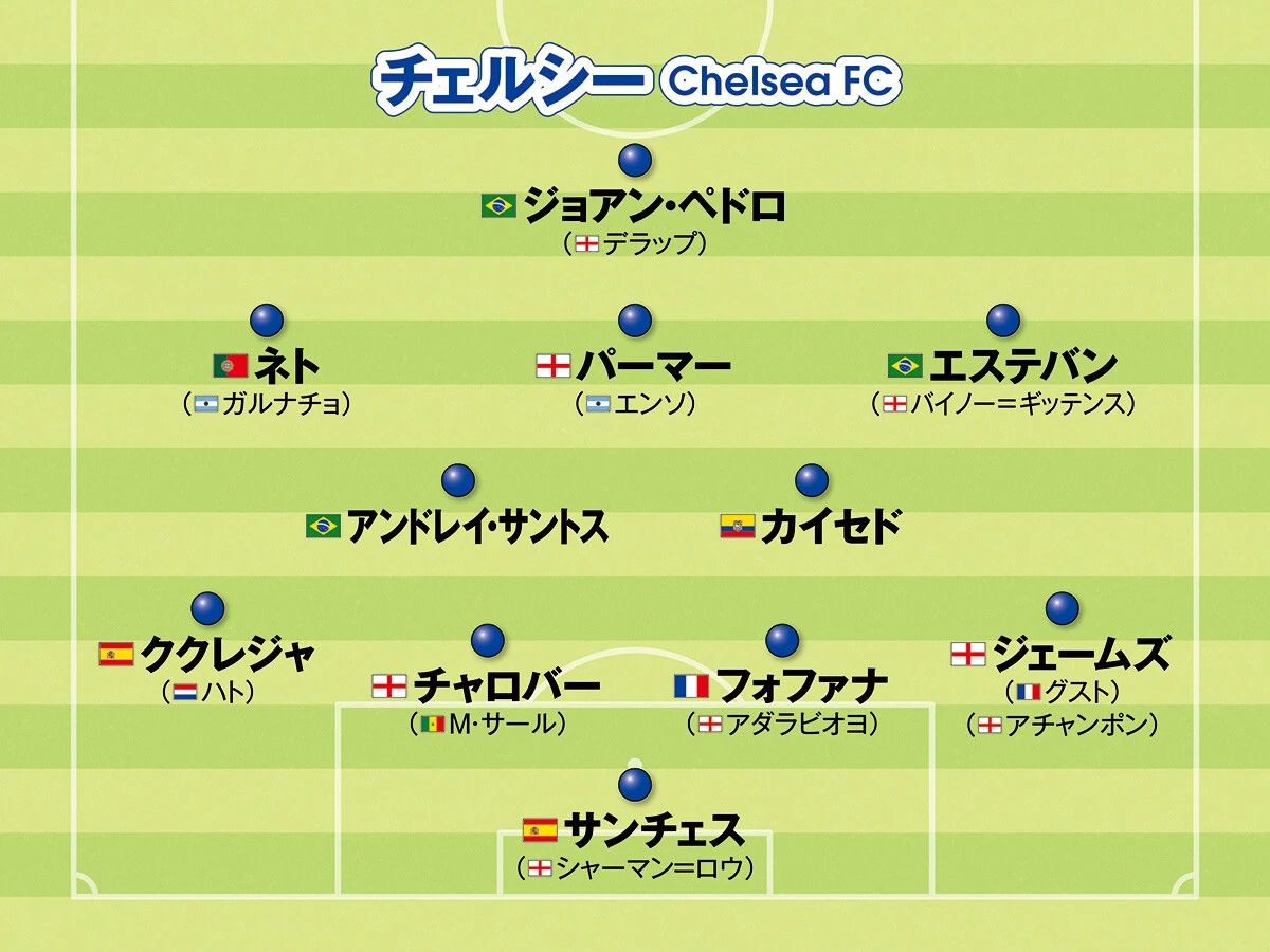 サッカー,海外サッカー,欧州サッカー,ヨーロッパサッカー,フォーメーション,プレミアリーグ,チェルシー,チャンピオンズリーグ,CL
