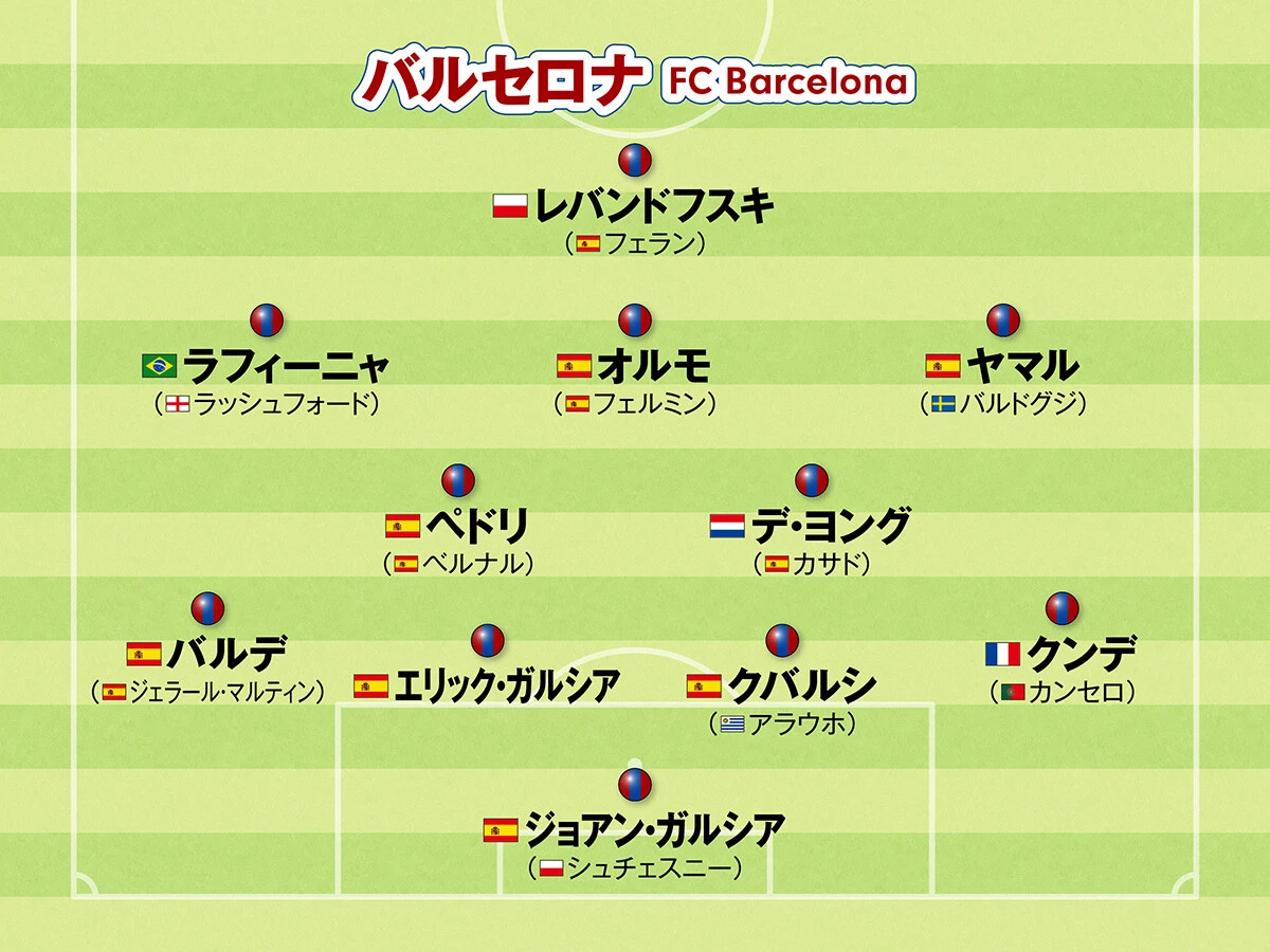 サッカー,海外サッカー,欧州サッカー,ヨーロッパサッカー,フォーメーション,ラ・リーガ,バルセロナ,チャンピオンズリーグ,CL