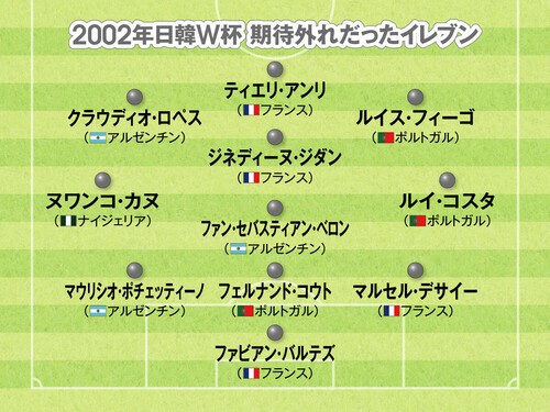 2002年日韓Ｗ杯で期待外れに終わった11人