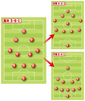 ペトロヴィッチ・スタイルの基本布陣（左）は３－６－１。それをベースに、攻撃（右上）では４－３－３、守備（右下）では５－４－１のような形になるなど、システムや選手のポジションが目まぐるしく変化する。